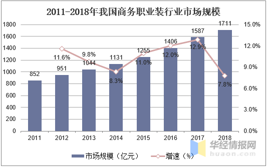 我国职业装行业发展现状以及发展趋势分析，商务职业装朝着高端化发展